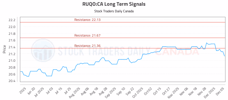 Stock Chart for RUQO:CA