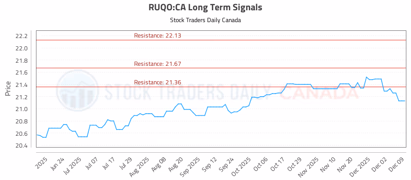 Stock Chart for RUQO:CA