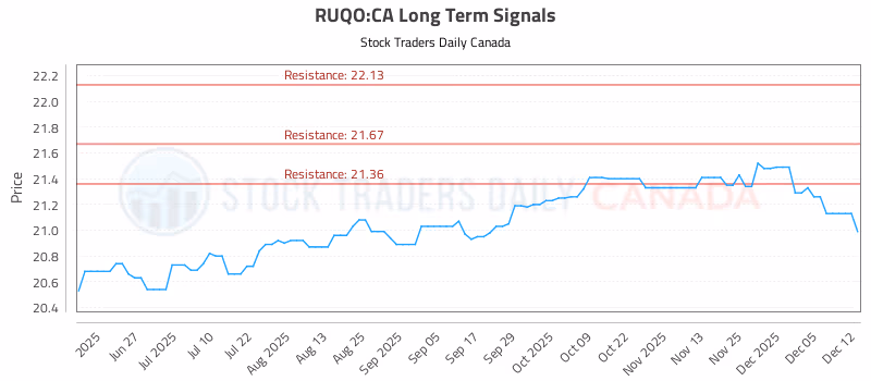 Stock Chart for RUQO:CA