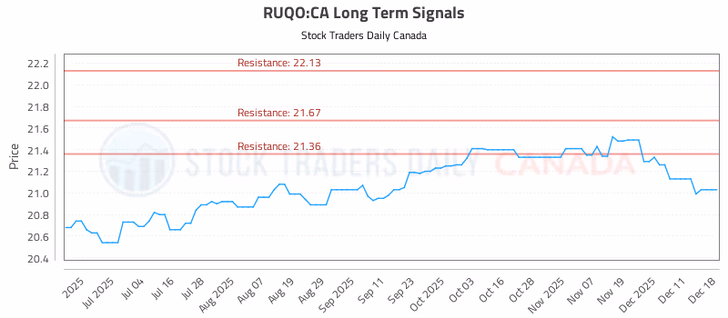 Stock Chart for RUQO:CA