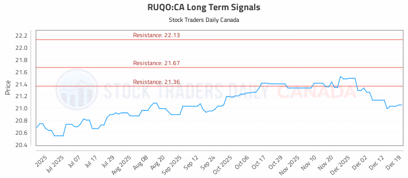 Stock Chart for RUQO:CA