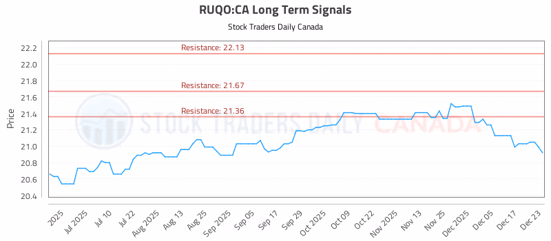 Stock Chart for RUQO:CA