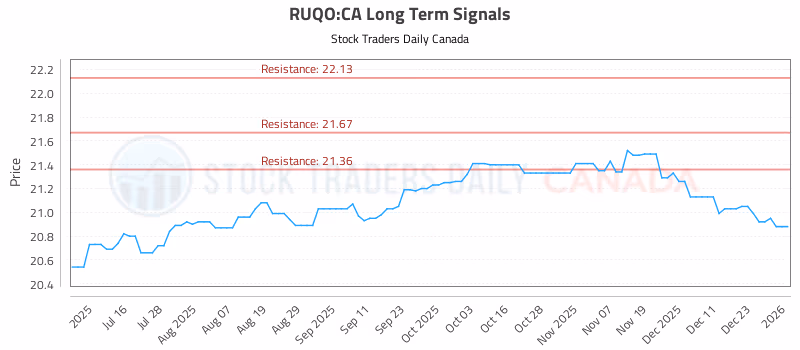 Stock Chart for RUQO:CA