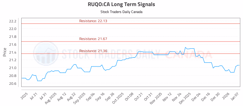 Stock Chart for RUQO:CA