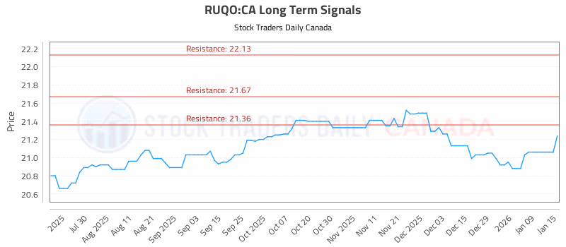 Stock Chart for RUQO:CA