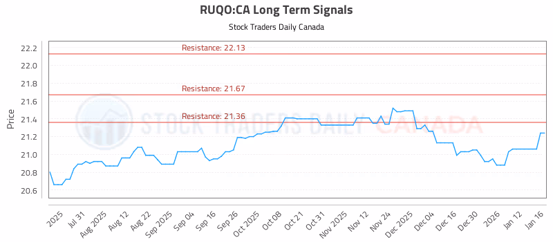 Stock Chart for RUQO:CA