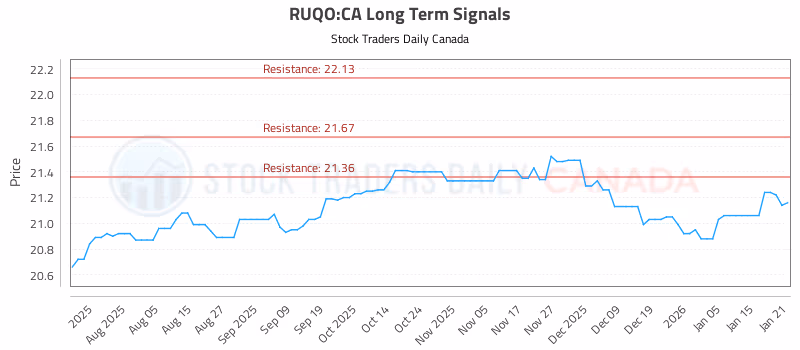Stock Chart for RUQO:CA