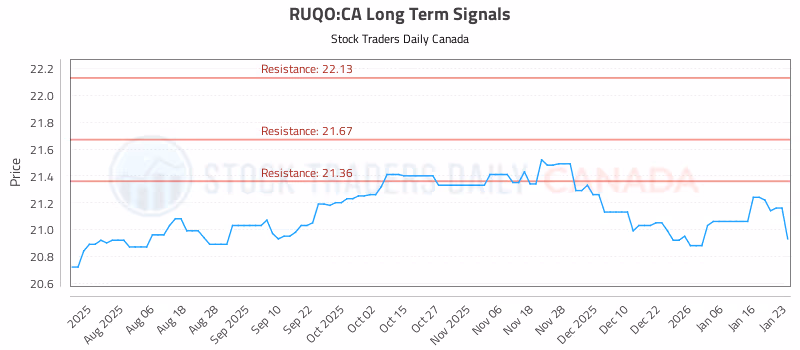 Stock Chart for RUQO:CA