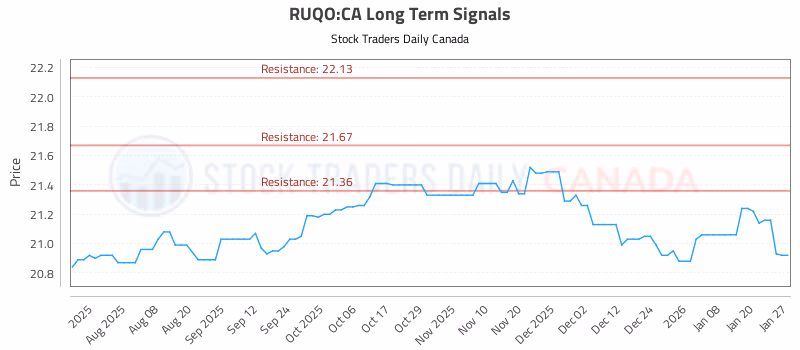Stock Chart for RUQO:CA