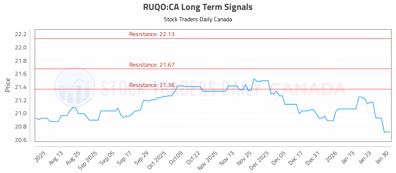 Stock Chart for RUQO:CA