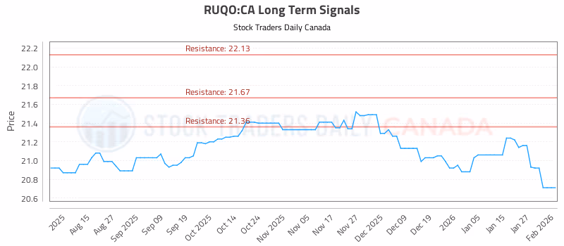Stock Chart for RUQO:CA