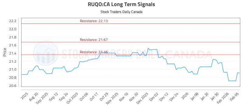 Stock Chart for RUQO:CA