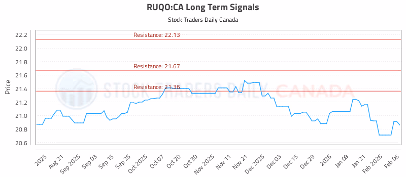 Stock Chart for RUQO:CA