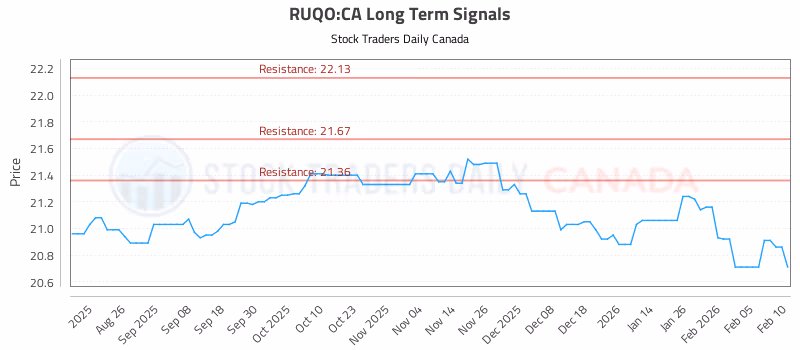Stock Chart for RUQO:CA