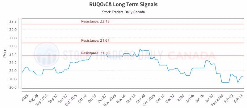 Stock Chart for RUQO:CA