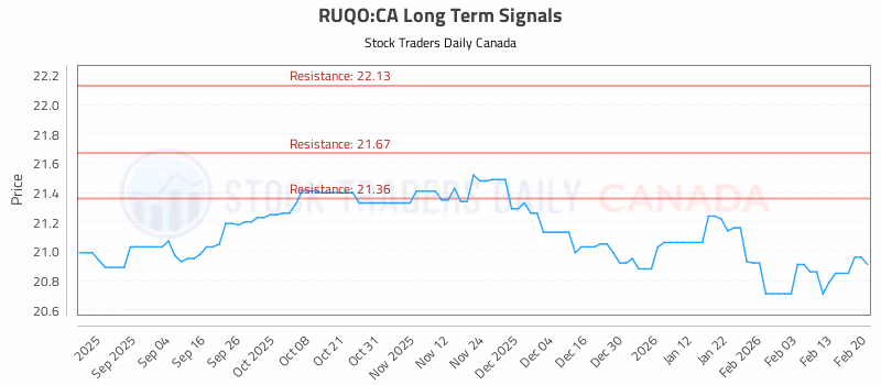 Stock Chart for RUQO:CA