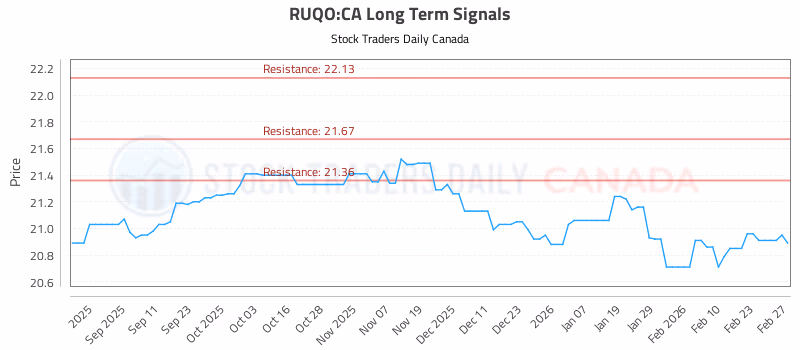 Stock Chart for RUQO:CA
