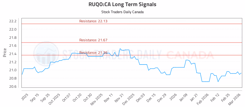 Stock Chart for RUQO:CA