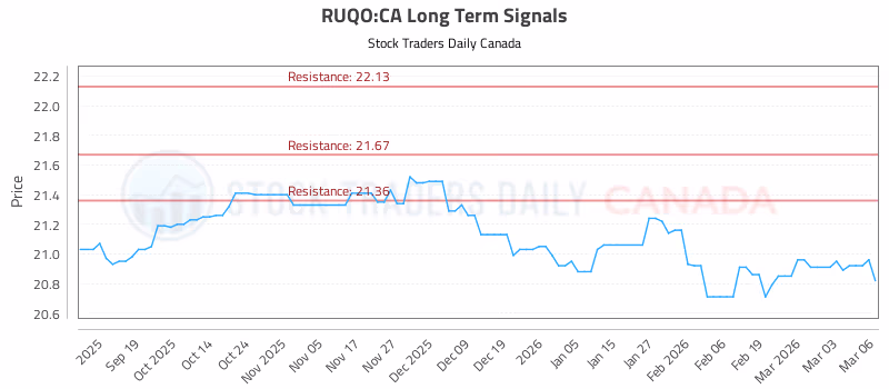 Stock Chart for RUQO:CA