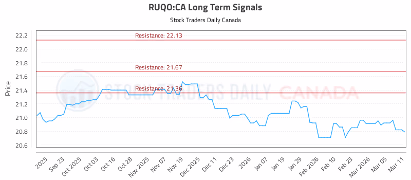 Stock Chart for RUQO:CA