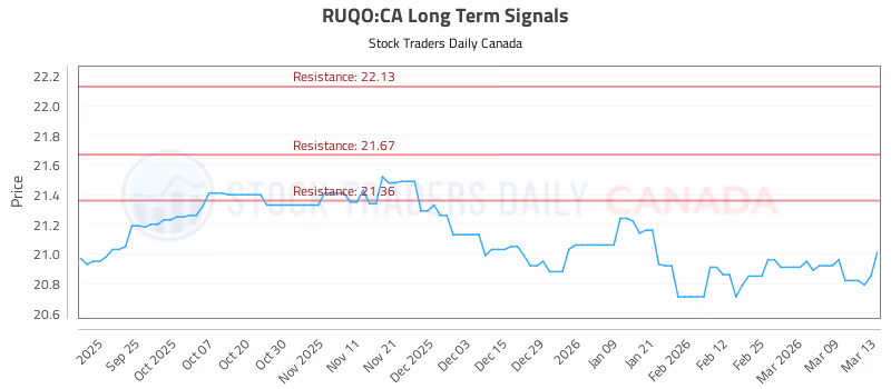 Stock Chart for RUQO:CA