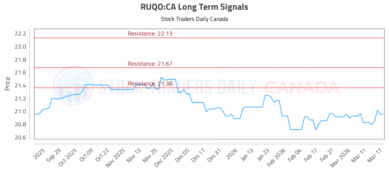 Stock Chart for RUQO:CA
