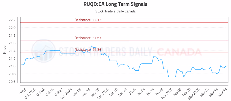 Stock Chart for RUQO:CA