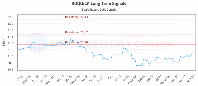Stock Chart for RUQO:CA