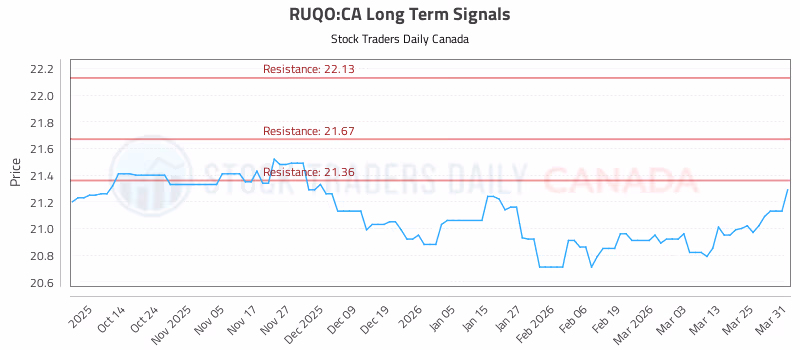 Stock Chart for RUQO:CA