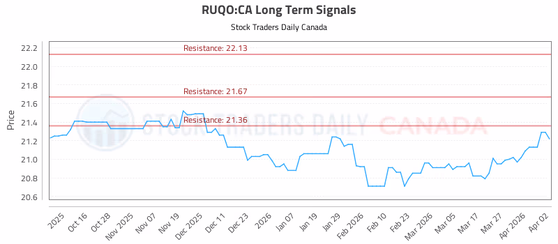 Stock Chart for RUQO:CA
