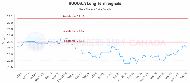Stock Chart for RUQO:CA