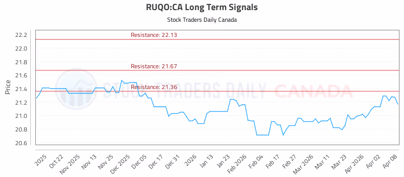 Stock Chart for RUQO:CA