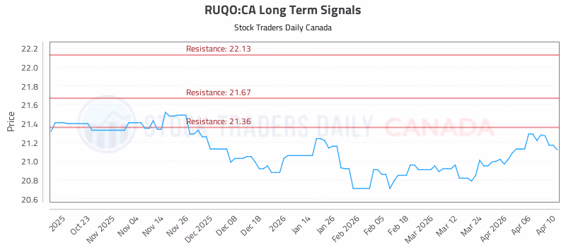 Stock Chart for RUQO:CA