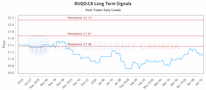 Stock Chart for RUQO:CA
