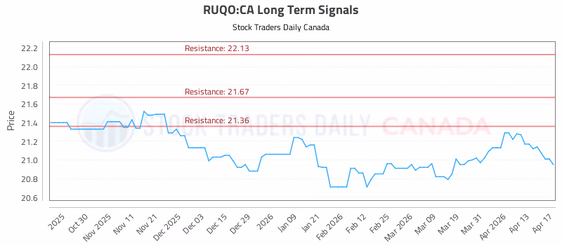 Stock Chart for RUQO:CA