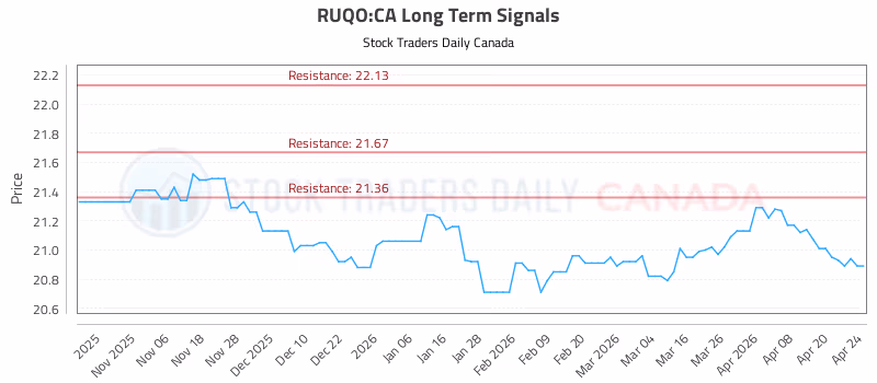 Stock Chart for RUQO:CA