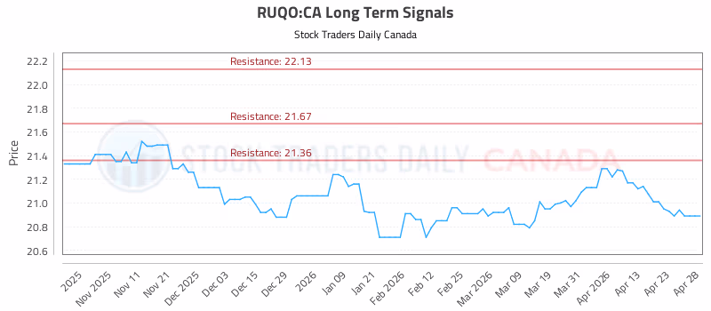 Stock Chart for RUQO:CA