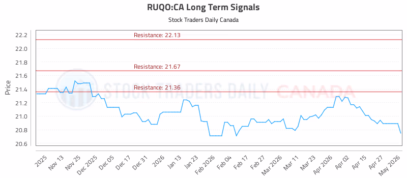 Stock Chart for RUQO:CA