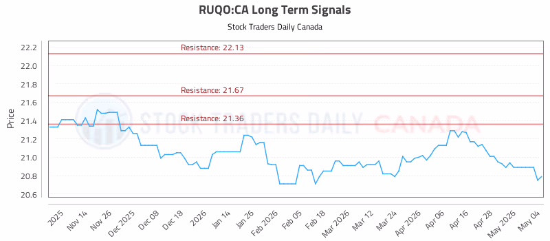 Stock Chart for RUQO:CA