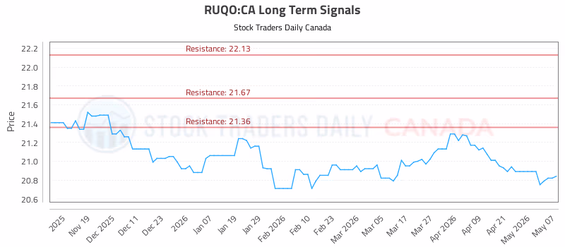 Stock Chart for RUQO:CA
