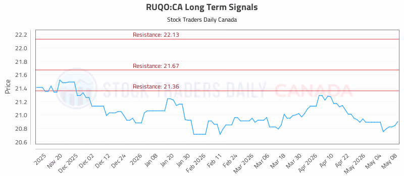 Stock Chart for RUQO:CA