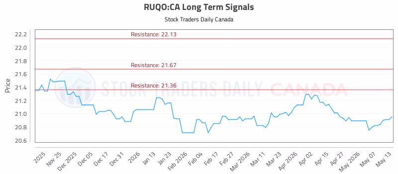 Stock Chart for RUQO:CA