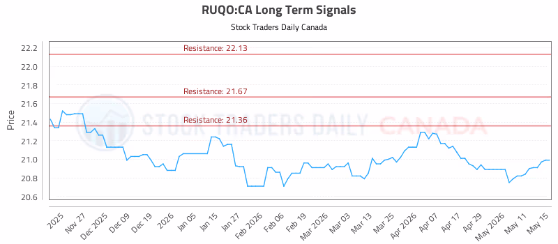 Stock Chart for RUQO:CA