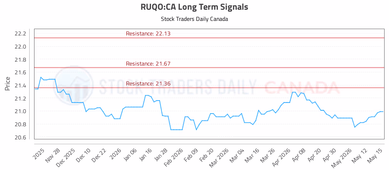 Stock Chart for RUQO:CA