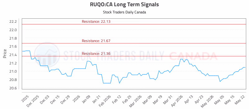 Stock Chart for RUQO:CA