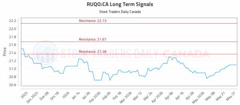Stock Chart for RUQO:CA