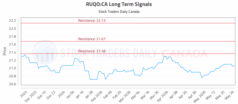 Stock Chart for RUQO:CA