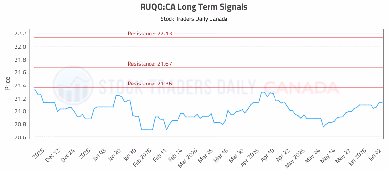 Stock Chart for RUQO:CA