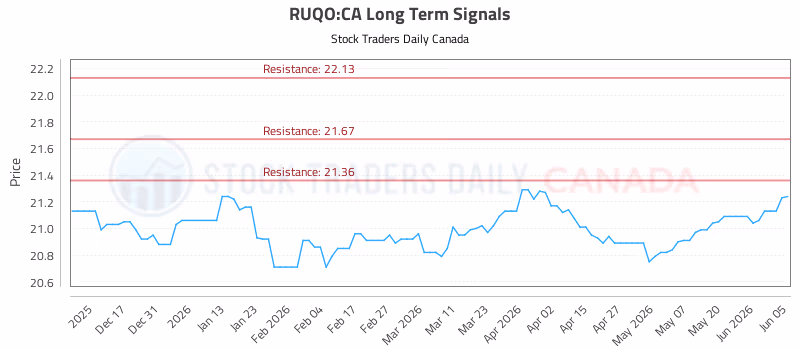 Stock Chart for RUQO:CA