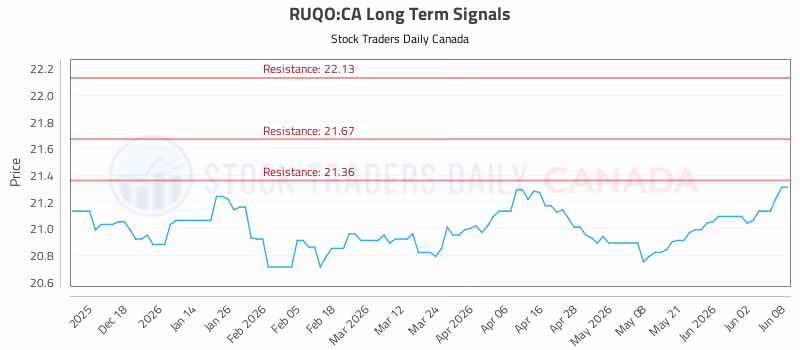 Stock Chart for RUQO:CA